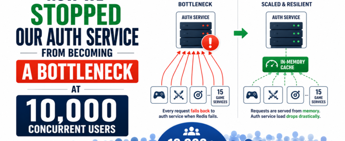 How We Stopped Our Auth Service From Becoming a Bottleneck at 10,000 Concurrent Users